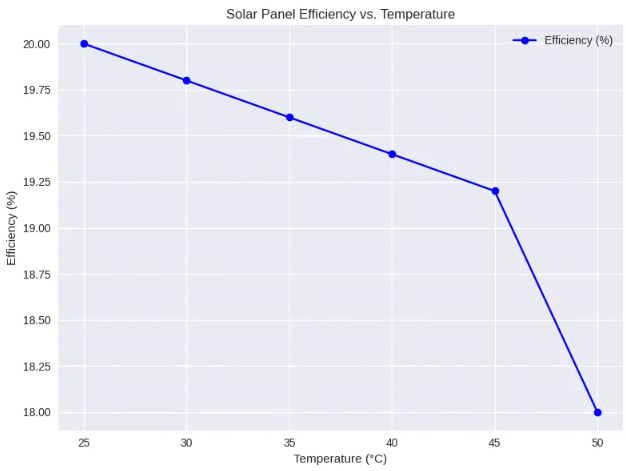 Solar Panel Efficiency vs. Temperature in Numbers